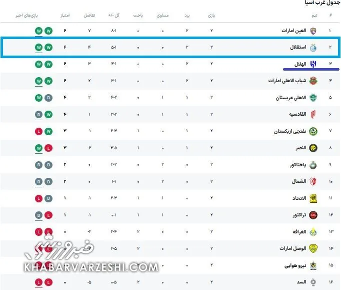 جدول لیگ نخبگان در هفته دوم