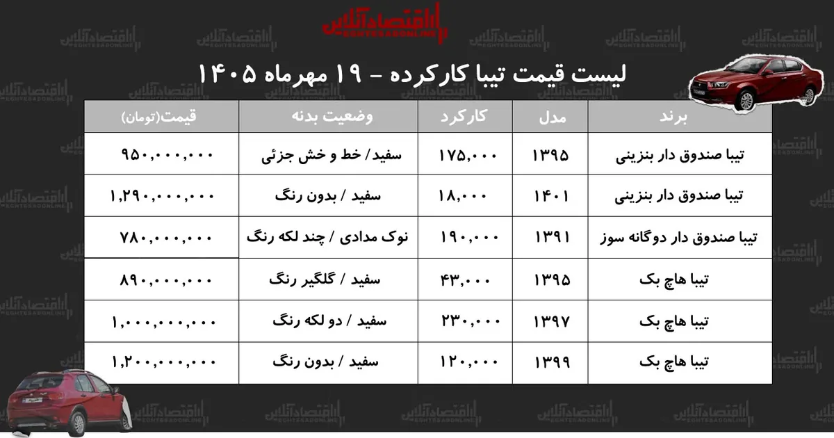 لیست قیمت تیبا کارکرده/ تیبا دوگانهسوز در بازار چند؟+ جدول مهر ۱۴۰۵