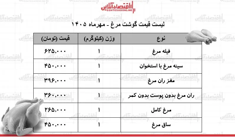 قیمت جدید گوشت مرغ امروز ۱۹ مهر ۱۴۰۵ / ران مرغ کیلویی چند شد؟ + جدول