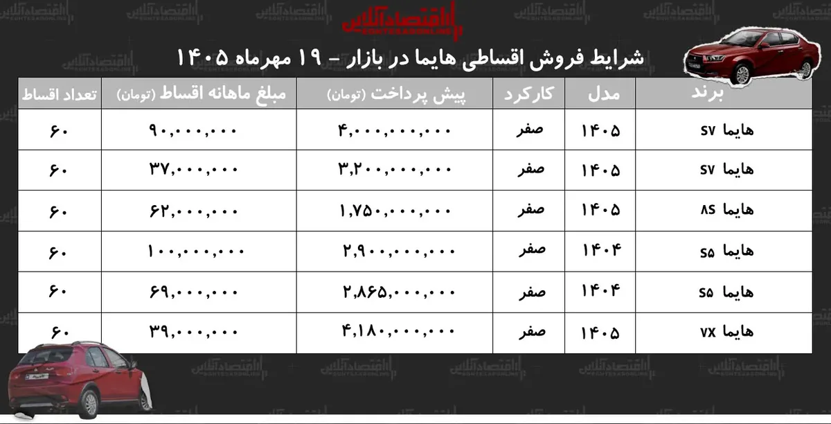 شرایط جدید فروش اقساطی هایما در بازار/ با اقساط ۶۰ ماهه شاسیبلند بخرید+ جدول مهر ۱۴۰۵