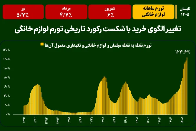 تغییر الگوی خرید با شکست رکورد تاریخی تورم لوازم خانگی