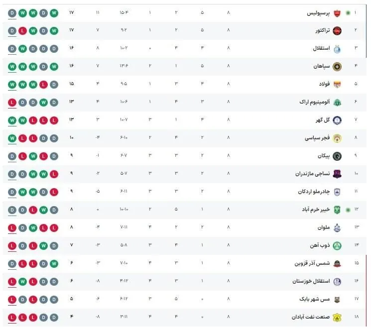 جدول رده بندی لیگ برتر