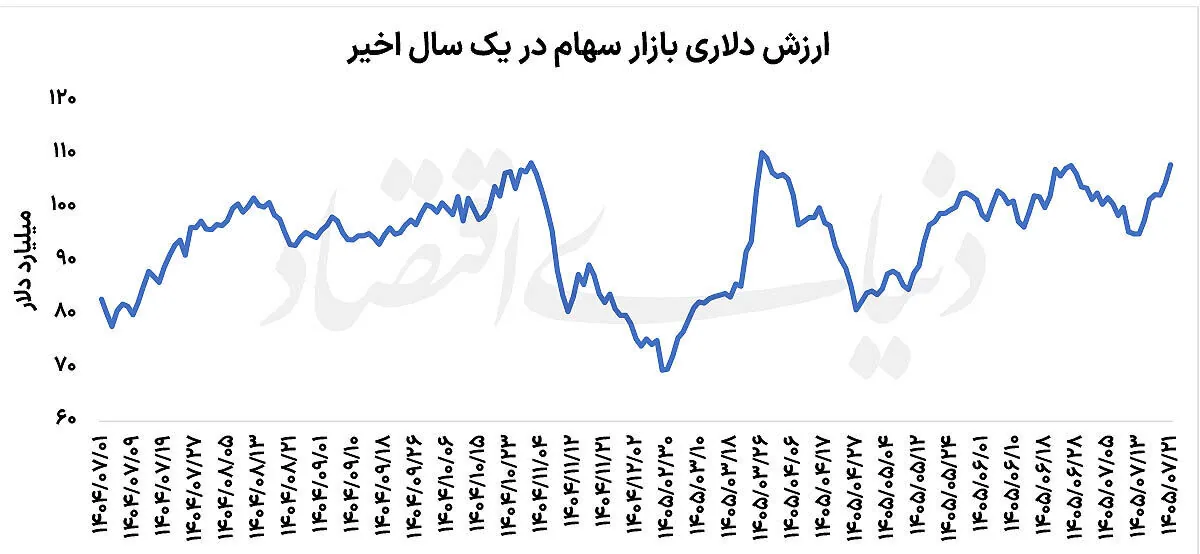 دوراهی بورس | عبور بازار سهام از امواج دلاری