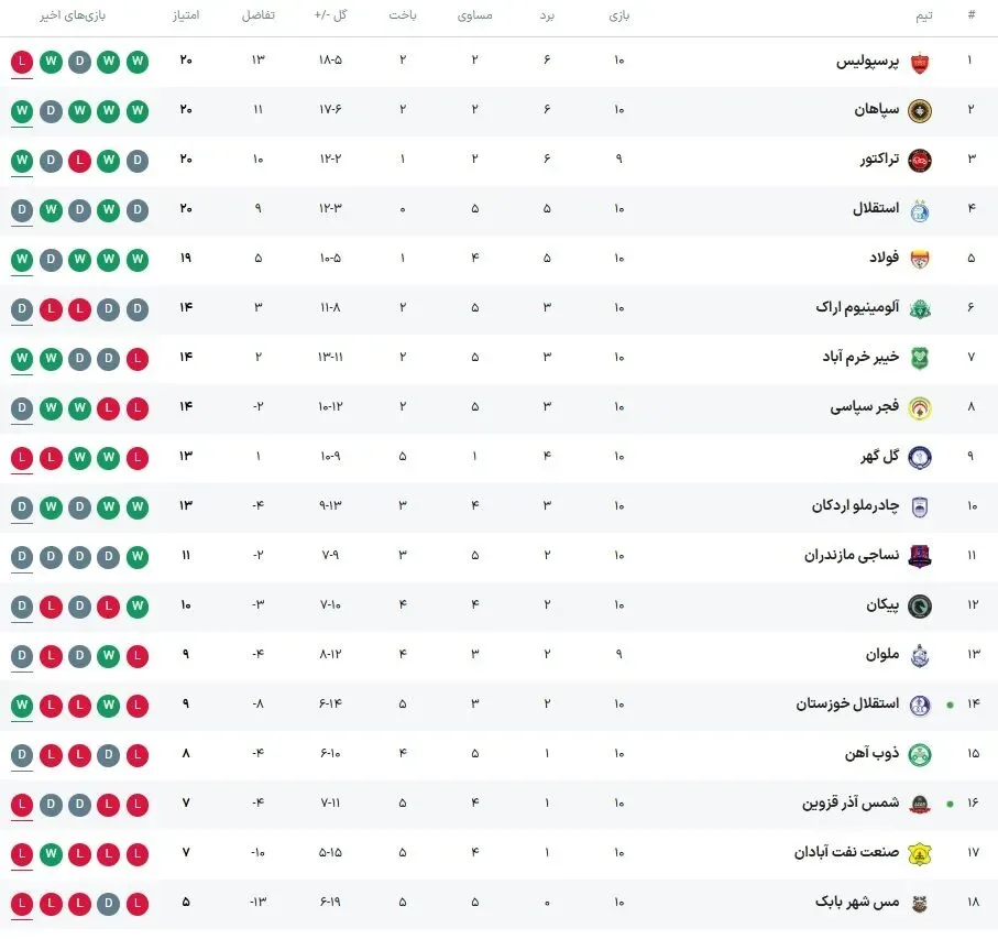 جدول لیگ برتر پس از باخت پرسپولیس
