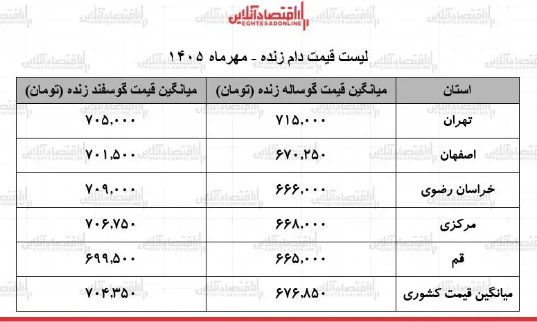قیمت جدید دام زنده امروز ۲۲ مهر ۱۴۰۵ / گوسفند زنده کیلویی چند شد؟ + جدول