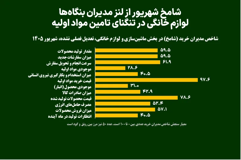 شامخ شهریور از لنز مدیران بنگاهها؛ لوازم خانگی در تنگنای تامین مواد اولیه