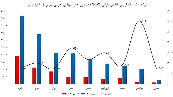 نمودار ارزش دارایی صندوق های اهرمی