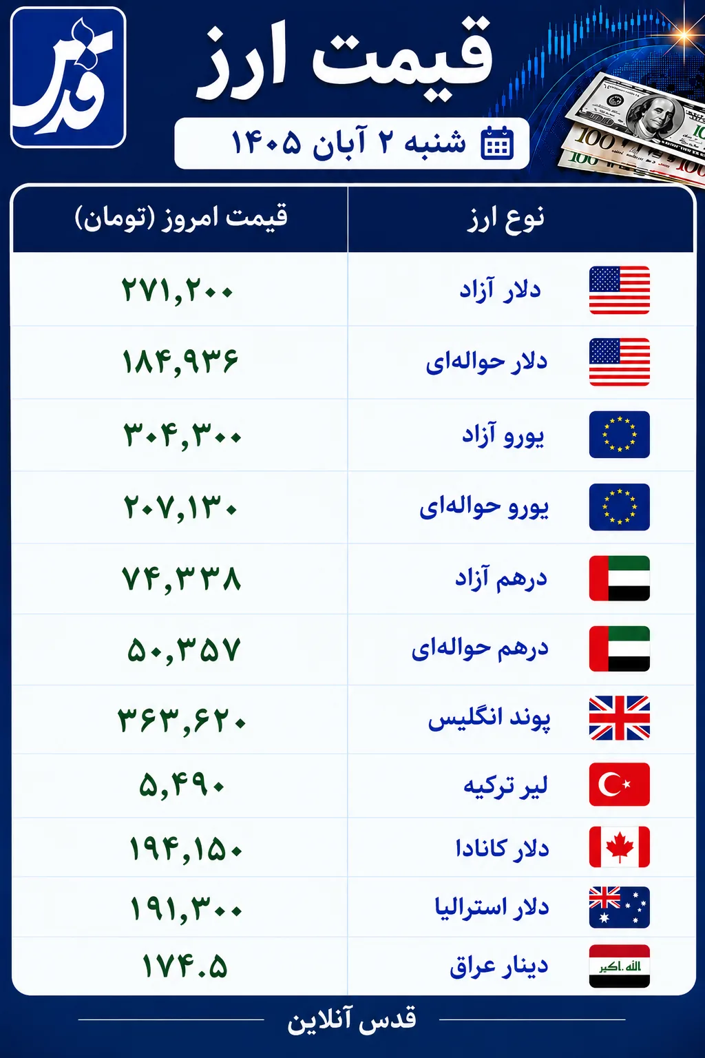 قیمت دلار و یورو شنبه ۲ آبان ۱۴۰۵/ کاهش قیمت دلار در بازار آزاد