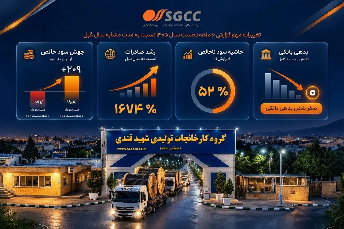 چگونه «بکام» در کوران اقتصاد جنگی و ایست قلبی تقاضا، زیان ۳۷ میلیاردی را به سود ۲۰۹ میلیارد تومانی بدل کرد؟
