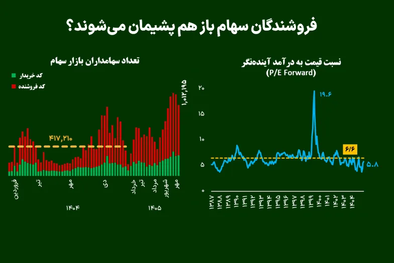 فروشندگان سهام باز هم پشیمان میشوند؟