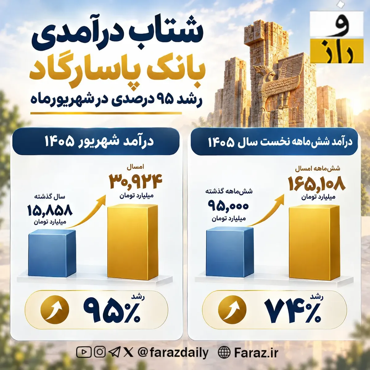 شتاب درآمدی بانک پاسارگاد ؛ رشد ۹۵ درصدی در شهریورماه