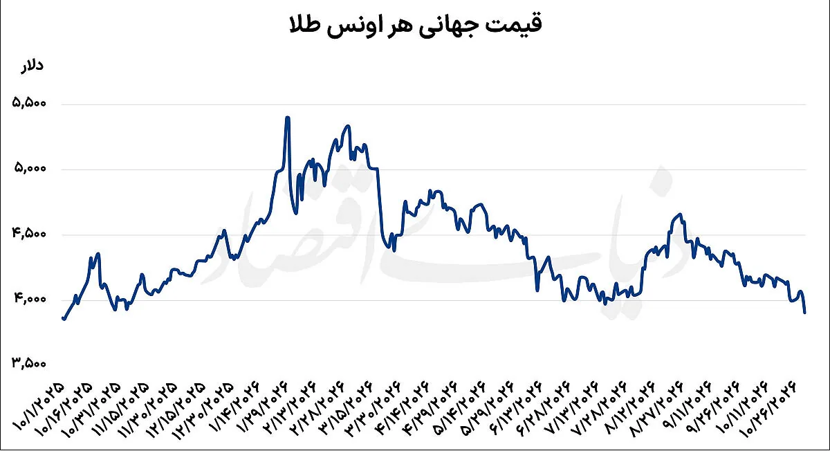 طلای جهانی در کف یکساله