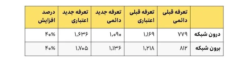 بازنگری تعرفه مکالمه، پیامک و بسته‌های اینترنت ایرانسل