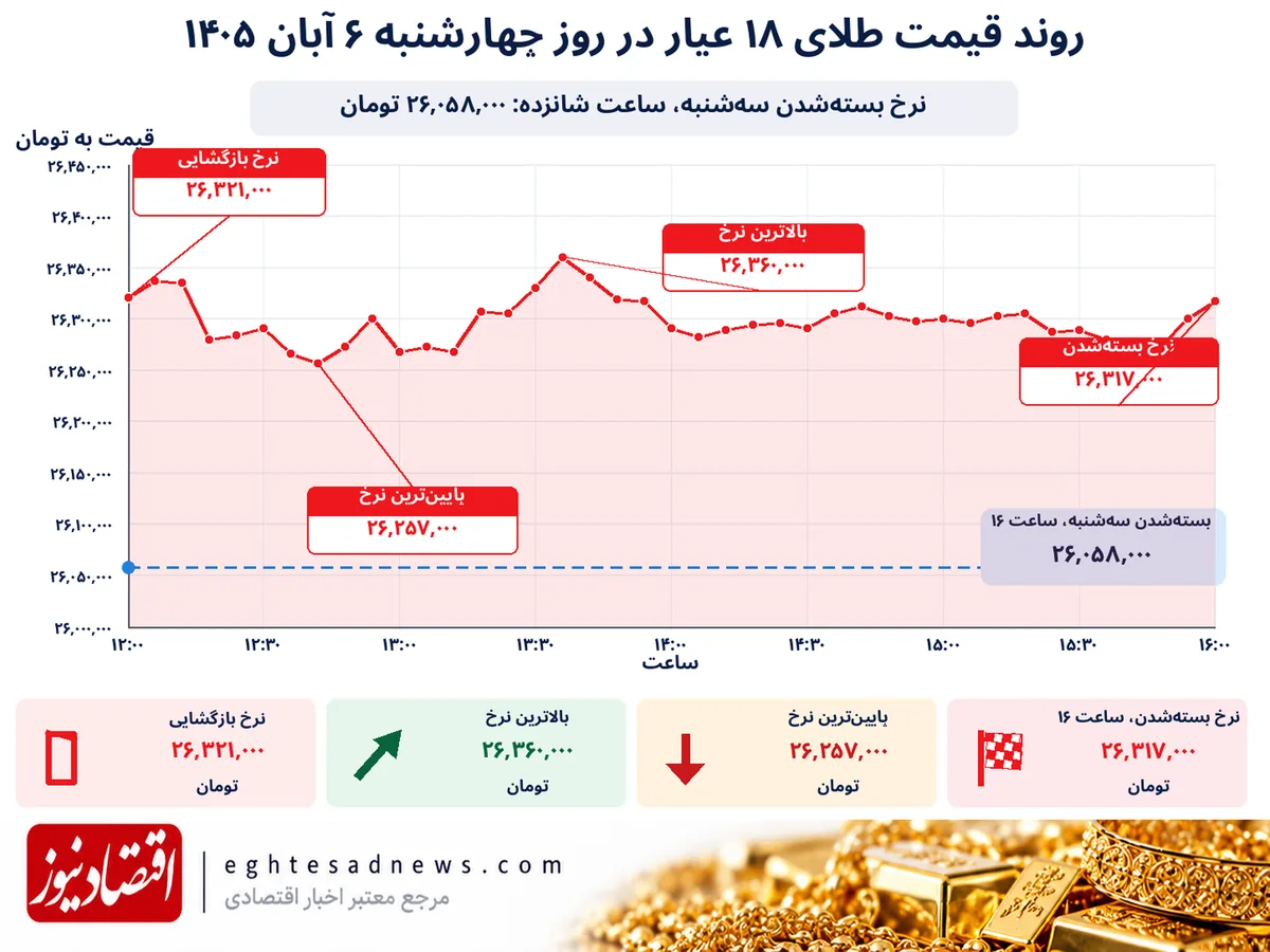 طلای 18 عیار 6 آبان 1405
