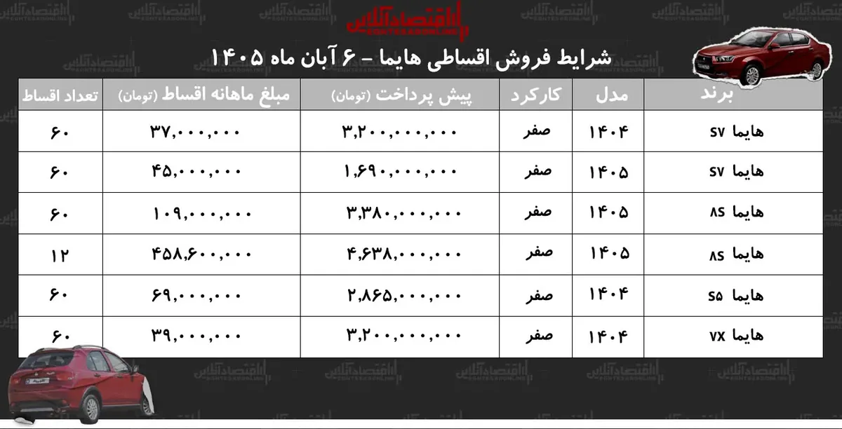 شرایط جدید فروش اقساطی هایما/ با اقساط ۵ ساله شاسیبلند چینی بخرید+ جدول آبان ۱۴۰۵