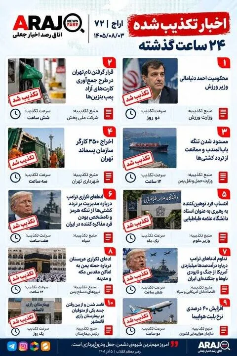 فکت چک؛ اخباری که ۳ آبان ۱۴۰۵ تکذیب شدند