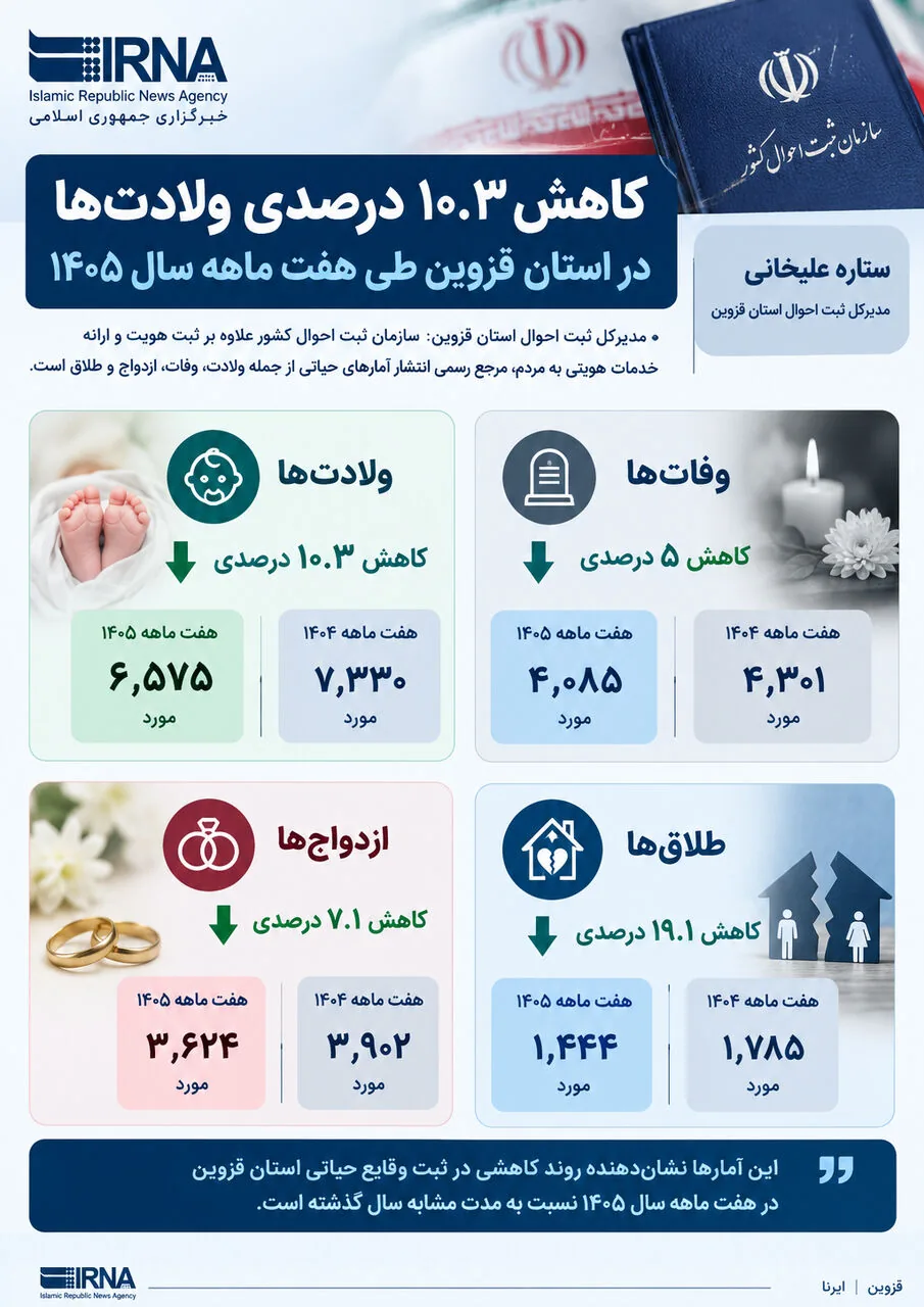 کاهش آمار ولادت، ازدواج و طلاق در استان قزوین طی سال جاری