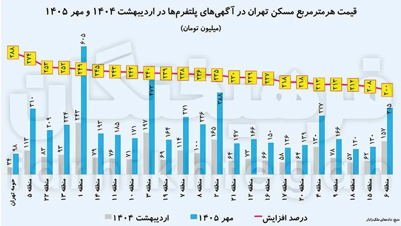مورد عجیب بازار مسکن ایران/ حومه تهران رکورددار گرانی؛ نقش پررنگ سیگنال‌فروش‌ها در رشد ۱۸۸ درصدی قیمت