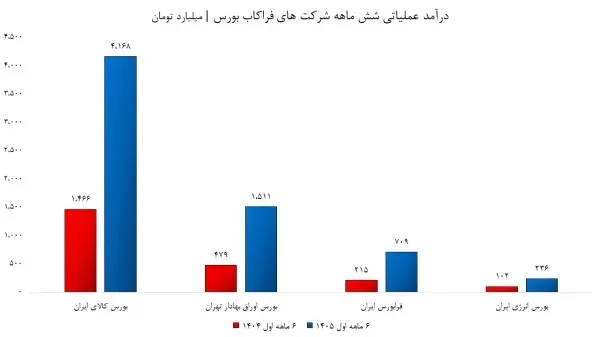 درآمد شش ماهه فراکاب