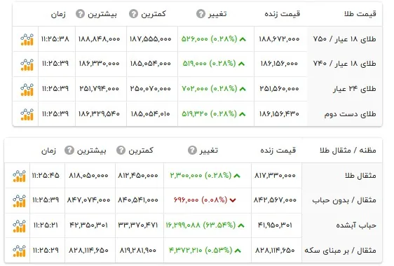 قیمت طلا ۱۸ عیار - ۱۹ مرداد ۱۴۰۵