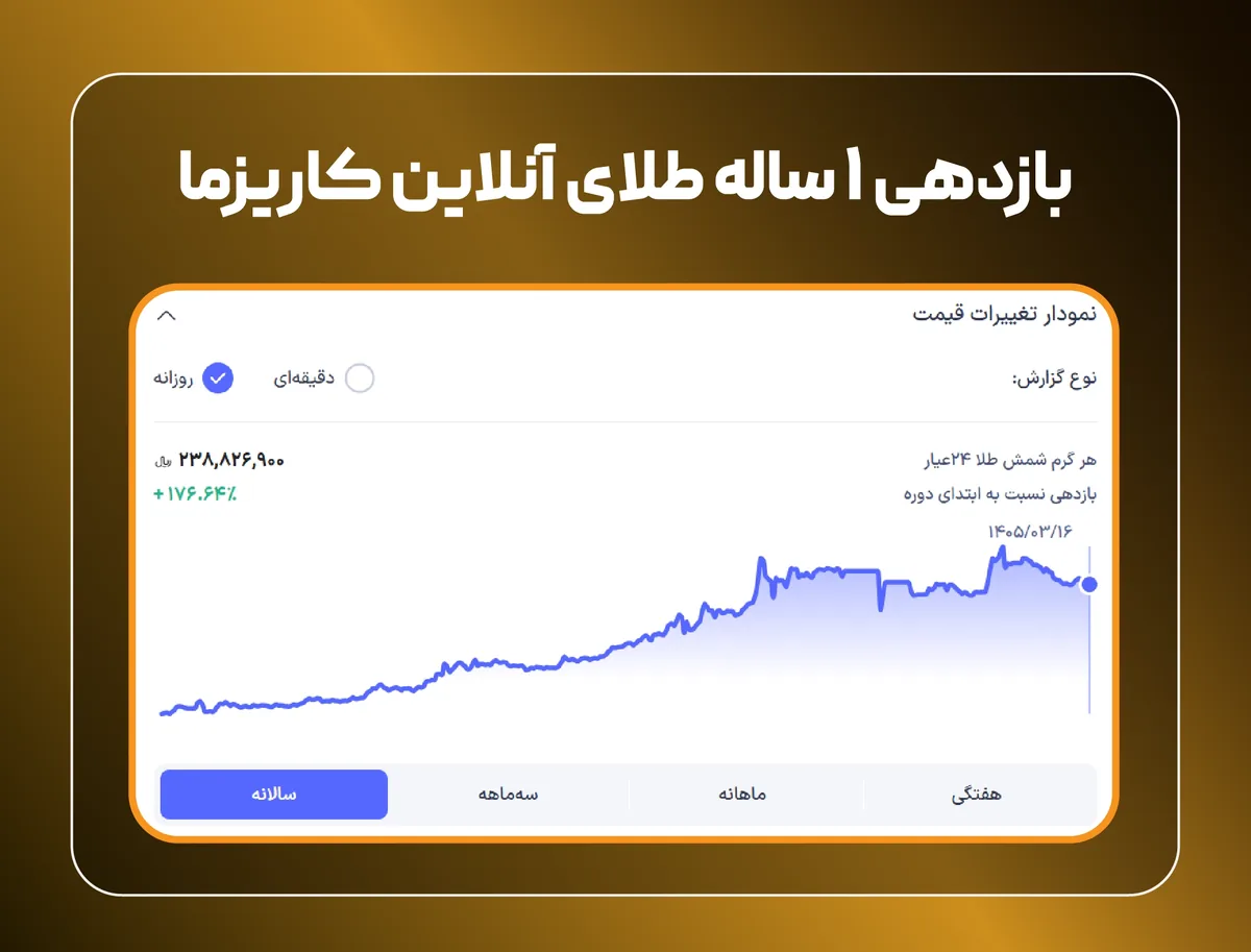 مقایسه واقعی کارمزد خرید طلا در پلتفرمهای آنلاین ایران
