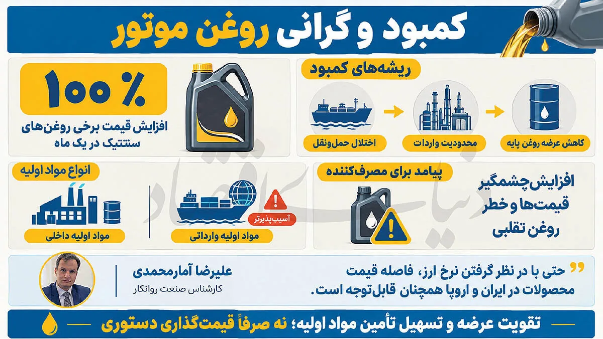 اصطکاک در زنجیره تامین روانکارها