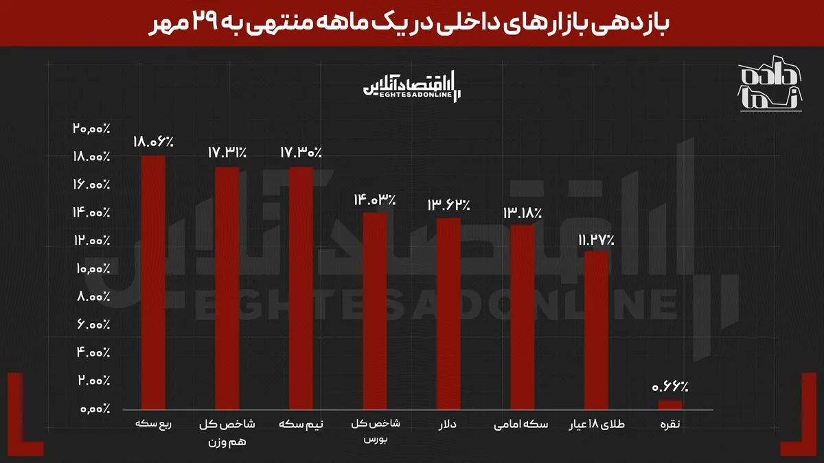 سود فراتر از انتظار خریداران ربع سکه | نقره جهانی و ریپل به کوره پول‌سوزی تبدیل شدند