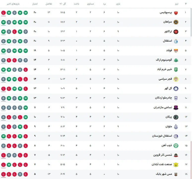 جدول لیگ برتر پس از باخت پرسپولیس؛ تیم تارتار صدر را حفظ کرد + عکس