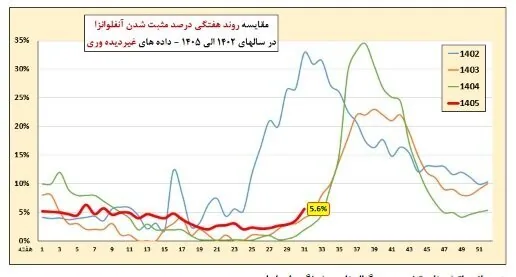 جولان بیماری خطرناک تنفسی در ۶ استان | ۴۹ درصد موارد ابتلا کودک هستند