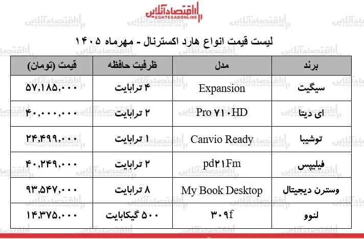 قیمت جدید انواع هارد اکسترنال در بازار + جدول ۲۸ مهر ۱۴۰۵