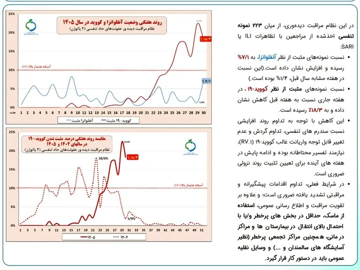 وضعیت شیوع بیماری‌های حاد تنفسی؛ سهم ۵۶ درصدی کودکان از آنفلوانزا