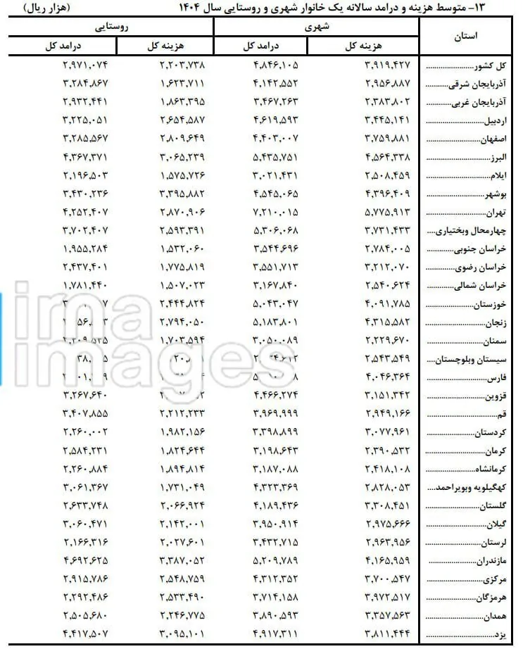 تهرانی‌ها سال گذشته ۷۲۱ میلیون تومان درآمد داشتند/۴۱ درصد خانوارهای روستایی خودروی شخصی دارند