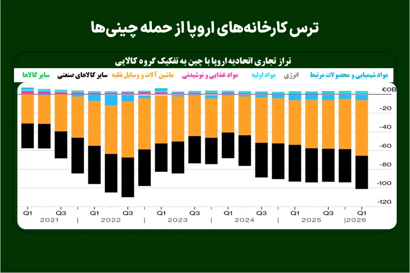 ترس کارخانههای اروپا از حمله چینیها