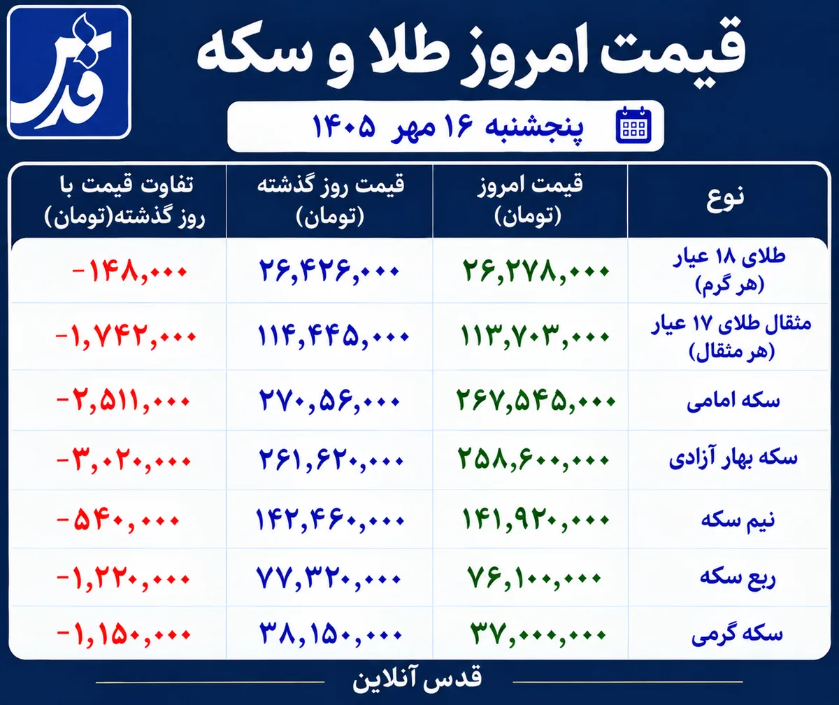 قیمت طلا و سکه امروز پنجشنبه ۱۶ مهر ۱۴۰۵/ طلا امروز کاهشی است یا افزایشی؟