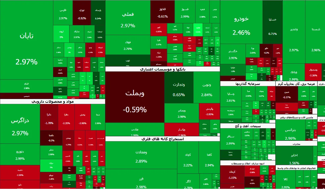 شاخص کل بورس بر مدار صعود؛ نقدینگی راهی کدام گروه بورسی شد؟