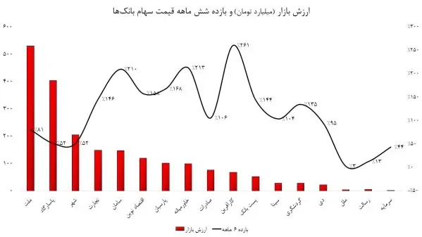 ارزش بازار و بازده سهام بانک ها