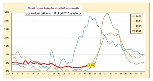 کرونا در ایران همچنان در حال صعود | عبور ۹ استان از آستانه هشدار آنفلوآنزا