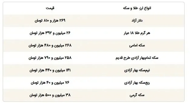 قیمت دلار، طلا و سکه امروز چهارشنبه ۶ آبان ۱۴۰۵