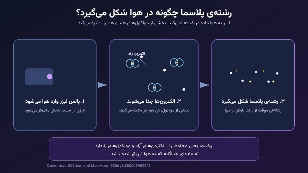 ساخت آنتن از «هیچ»؛ پرتو لیزری که هوای خالی را به فرستنده رادیویی تبدیل می‌کند