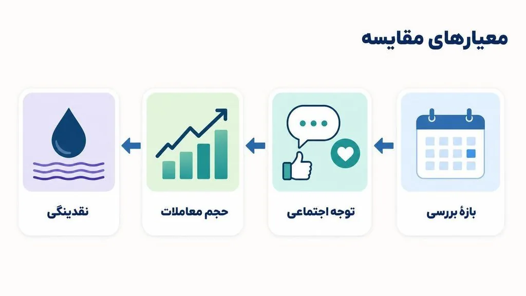 حجم معاملات میم‌کوین‌ها و اثر ترند شبکه‌های اجتماعی بر آن