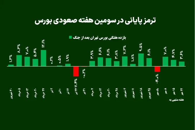 ترمز پایانی در سومین هفته صعودی بورس