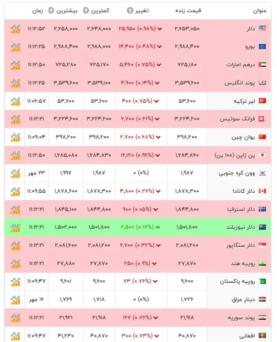 قیمت دلار و سایر ارزها - ۲۵ مهر ۱۴۰۵