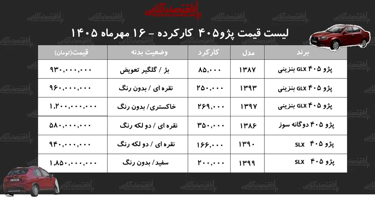 لیست قیمت پژو ۴۰۵ کارکرده/ پژو ۴۰۵ دوگانهسوز در بازار چند؟+ جدول مهر ۱۴۰۵