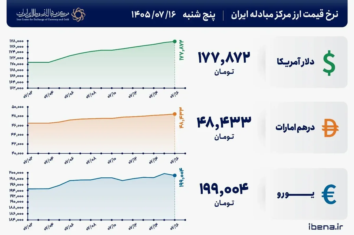 قیمت دلار و یورو مرکز مبادله ایران؛ امروز پنجشنبه ۱۶ مهر ۱۴۰۵