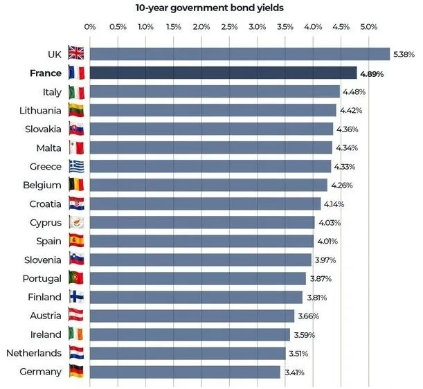 اتحادیه اروپا , بانک جهانی , تورم , نرخ تورم , کشور فرانسه , کشور آلمان , کشور ایتالیا , کشور یونان ,
