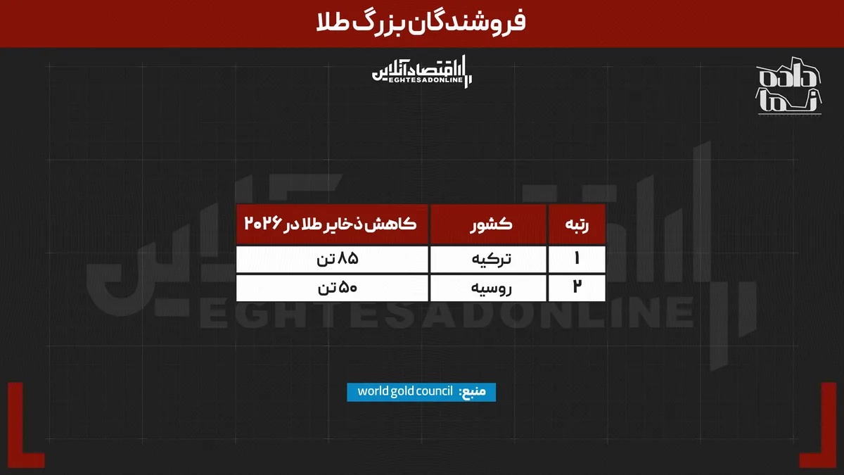 دپو////////جنگ جهانی بر سر طلا شروع شد | کدام کشور بیشترین ذخیره را برای آینده می‌سازد؟