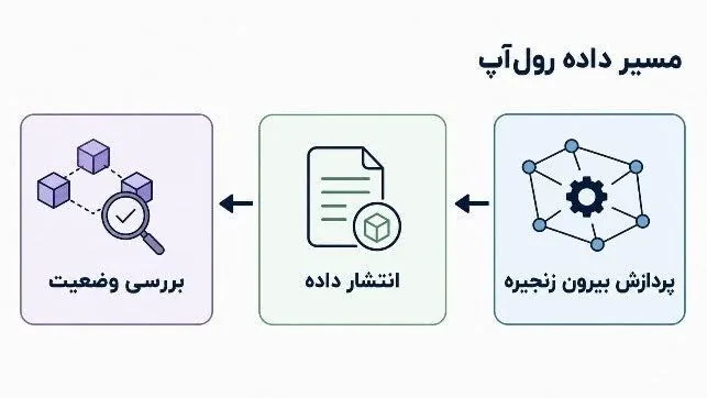 ردپای یک تراکنش روی زنجیره و تفاوت تراکنش محافظت‌شده