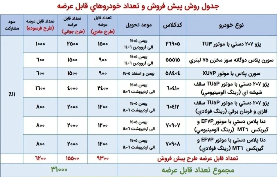آغاز ثبت نام قرعه‌کشی ایران خودرو از امروز ۱۵ مهر ۱۴۰۵ / جزئیات ثبت نام پژو ۲۰۷، دنا پلاس و سورن پلاس + لینک
