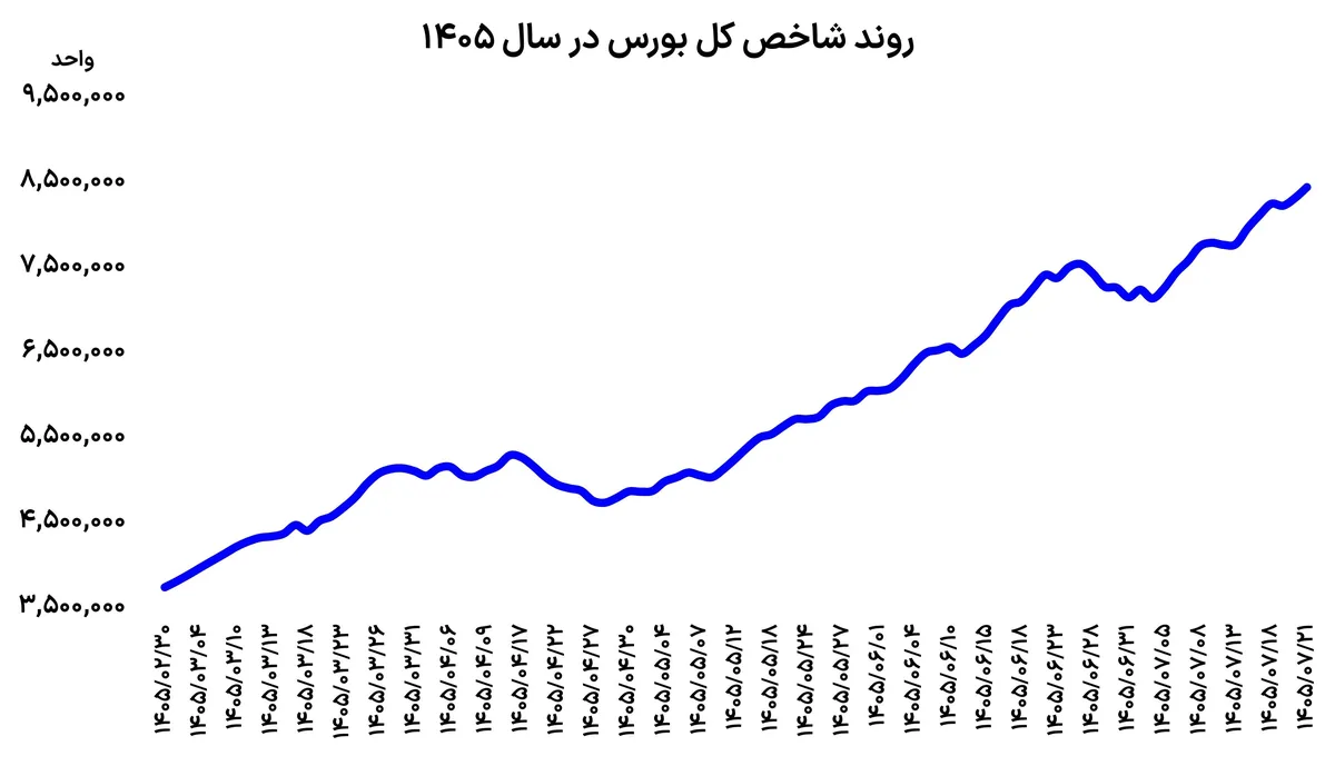 سبقت بورس از دلار و طلا