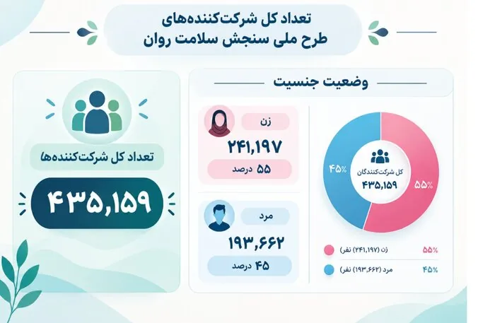 شناسایی ۷۰ هزار نفر پرخطر از نظر اختلال استرس پس از سانحه در غربالگری پس از جنگ ۴۰ روزه